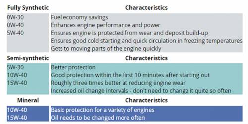 Engine Oil Grades mean